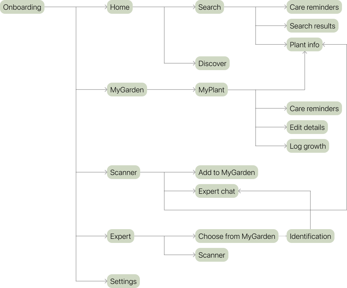 User flow
